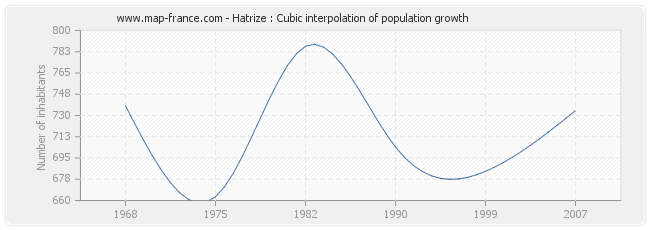 Hatrize : Cubic interpolation of population growth