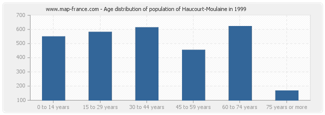 Age distribution of population of Haucourt-Moulaine in 1999