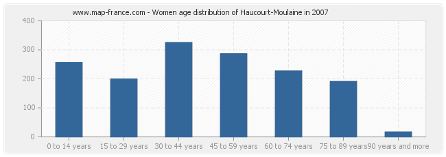 Women age distribution of Haucourt-Moulaine in 2007