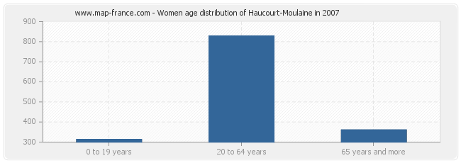 Women age distribution of Haucourt-Moulaine in 2007