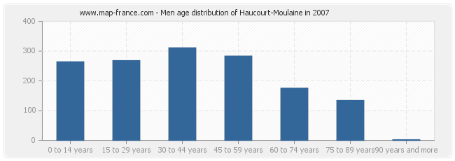 Men age distribution of Haucourt-Moulaine in 2007