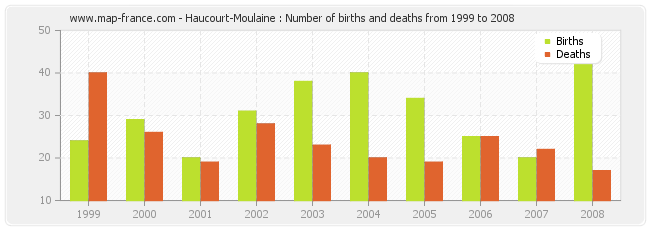 Haucourt-Moulaine : Number of births and deaths from 1999 to 2008