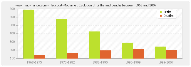 Haucourt-Moulaine : Evolution of births and deaths between 1968 and 2007