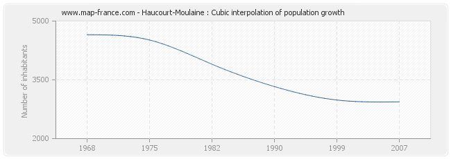 Haucourt-Moulaine : Cubic interpolation of population growth