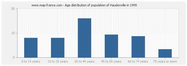 Age distribution of population of Haudonville in 1999