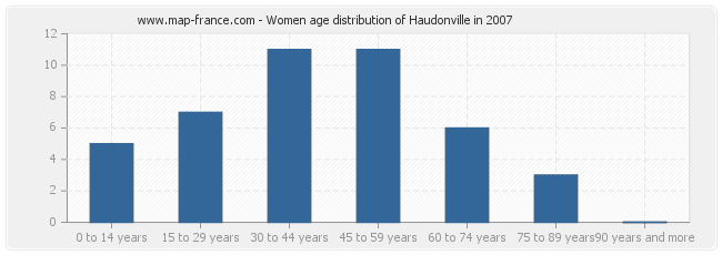 Women age distribution of Haudonville in 2007