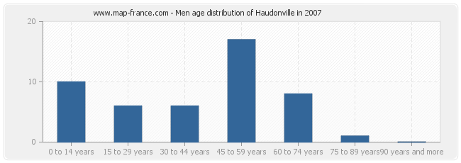 Men age distribution of Haudonville in 2007