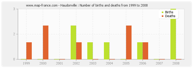 Haudonville : Number of births and deaths from 1999 to 2008