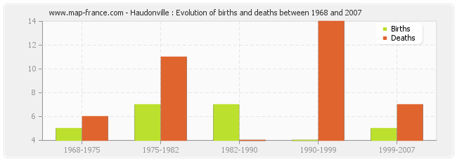 Haudonville : Evolution of births and deaths between 1968 and 2007