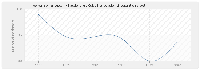 Haudonville : Cubic interpolation of population growth