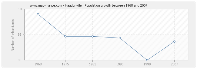 Population Haudonville