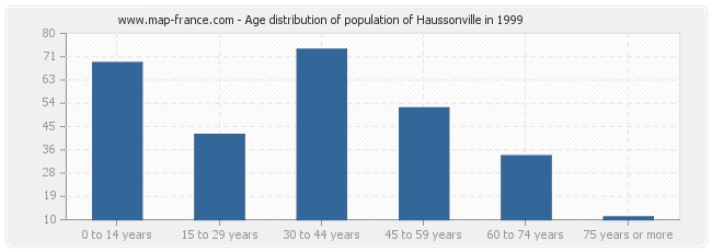 Age distribution of population of Haussonville in 1999