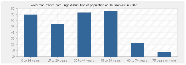 Age distribution of population of Haussonville in 2007