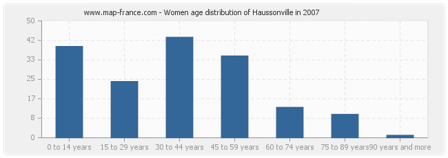 Women age distribution of Haussonville in 2007