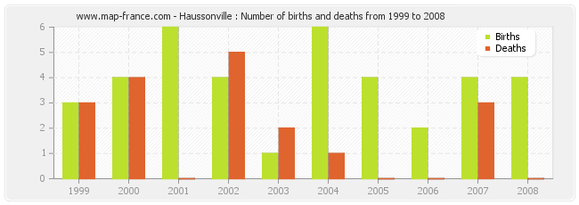 Haussonville : Number of births and deaths from 1999 to 2008