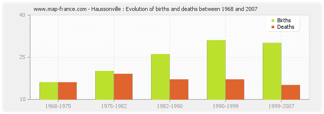 Haussonville : Evolution of births and deaths between 1968 and 2007