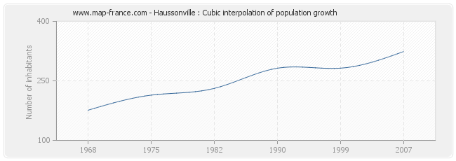 Haussonville : Cubic interpolation of population growth