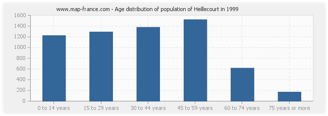 Age distribution of population of Heillecourt in 1999