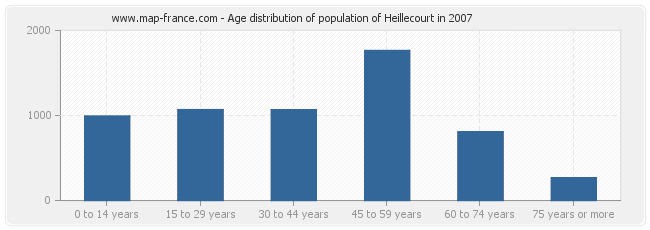 Age distribution of population of Heillecourt in 2007