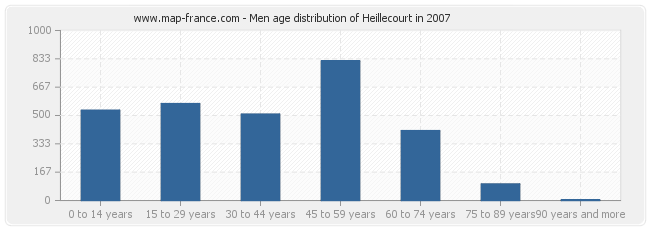 Men age distribution of Heillecourt in 2007