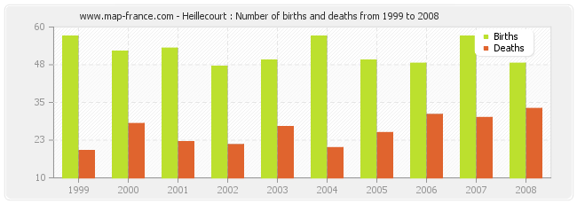 Heillecourt : Number of births and deaths from 1999 to 2008