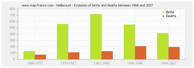 Heillecourt : Evolution of births and deaths between 1968 and 2007