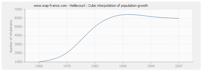 Heillecourt : Cubic interpolation of population growth