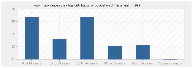 Age distribution of population of Hénaménil in 1999