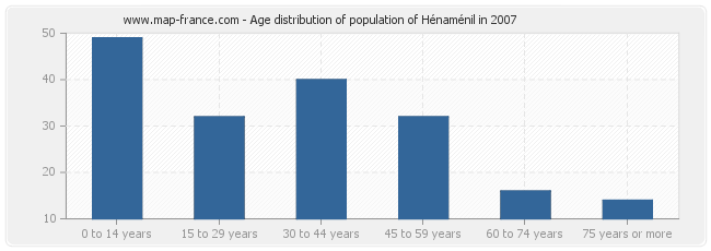 Age distribution of population of Hénaménil in 2007