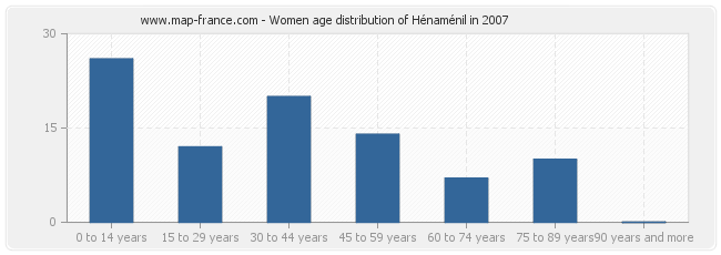 Women age distribution of Hénaménil in 2007