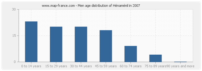 Men age distribution of Hénaménil in 2007