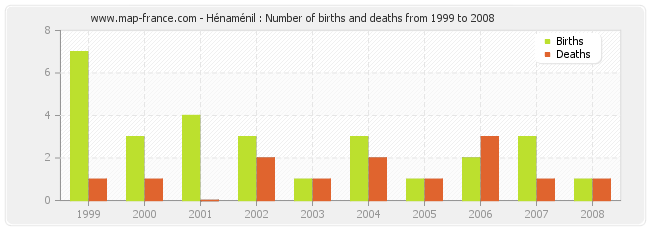 Hénaménil : Number of births and deaths from 1999 to 2008