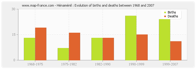 Hénaménil : Evolution of births and deaths between 1968 and 2007