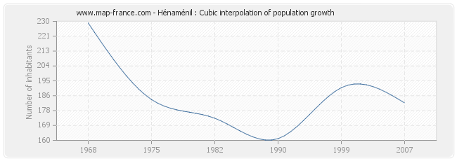 Hénaménil : Cubic interpolation of population growth