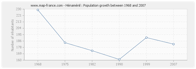 Population Hénaménil