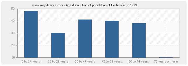 Age distribution of population of Herbéviller in 1999