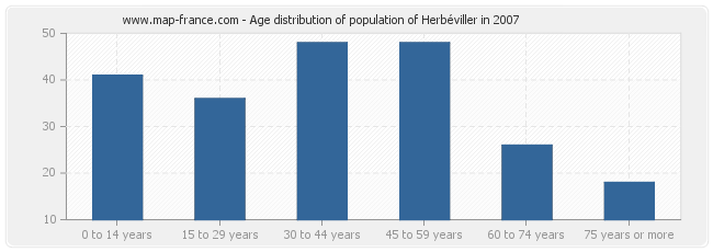 Age distribution of population of Herbéviller in 2007