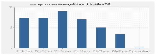 Women age distribution of Herbéviller in 2007