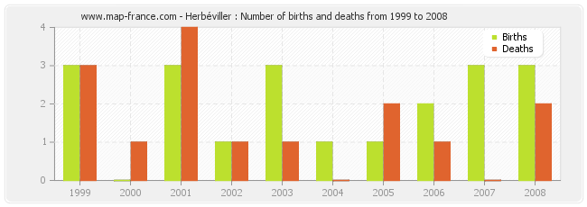 Herbéviller : Number of births and deaths from 1999 to 2008