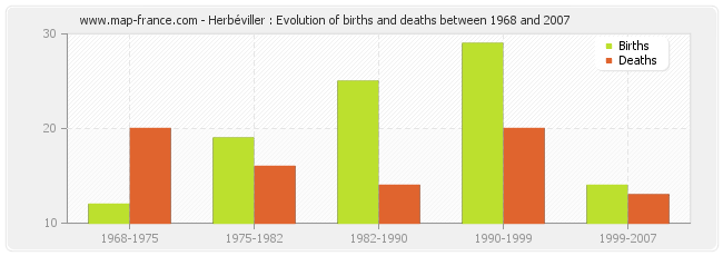 Herbéviller : Evolution of births and deaths between 1968 and 2007