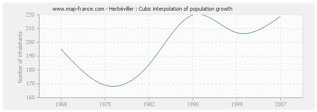 Herbéviller : Cubic interpolation of population growth