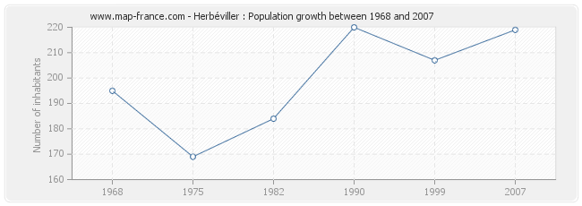 Population Herbéviller