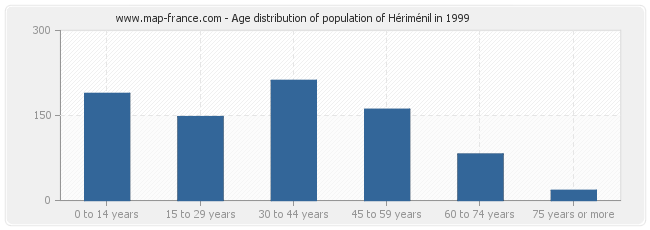 Age distribution of population of Hériménil in 1999