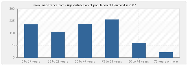 Age distribution of population of Hériménil in 2007