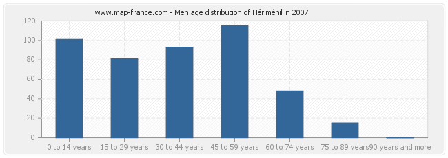Men age distribution of Hériménil in 2007
