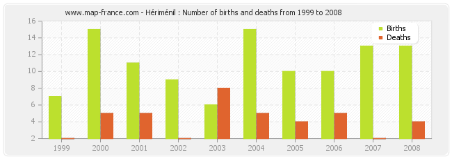 Hériménil : Number of births and deaths from 1999 to 2008