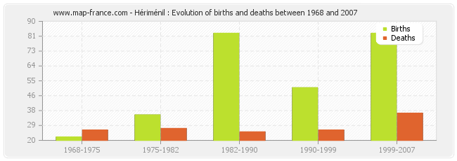 Hériménil : Evolution of births and deaths between 1968 and 2007