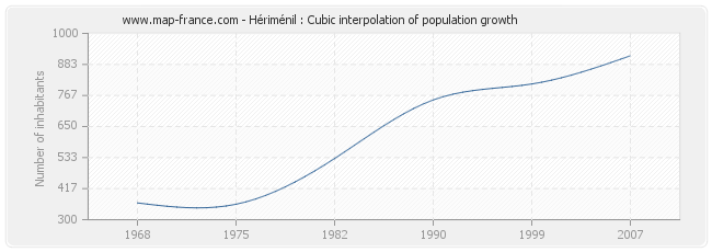 Hériménil : Cubic interpolation of population growth
