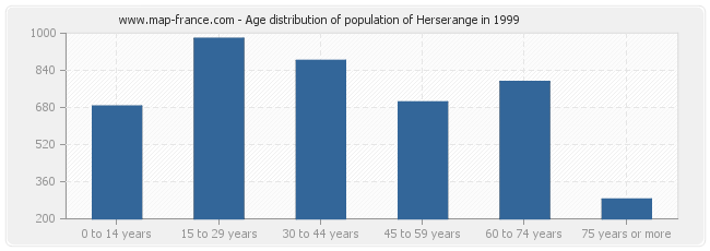 Age distribution of population of Herserange in 1999