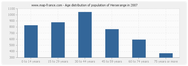 Age distribution of population of Herserange in 2007